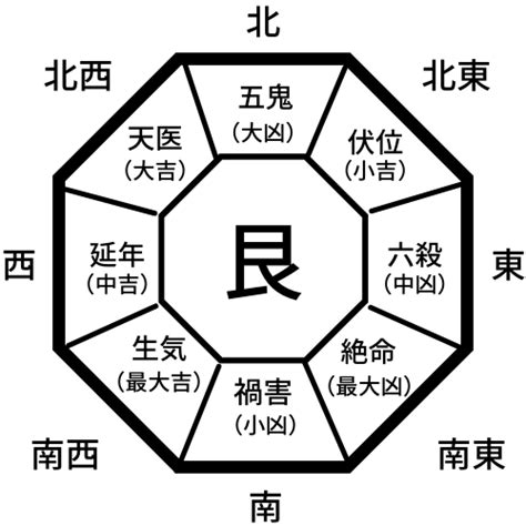 本命卦 夫婦 逆|個人個人の吉凶方位（本命卦）とは？